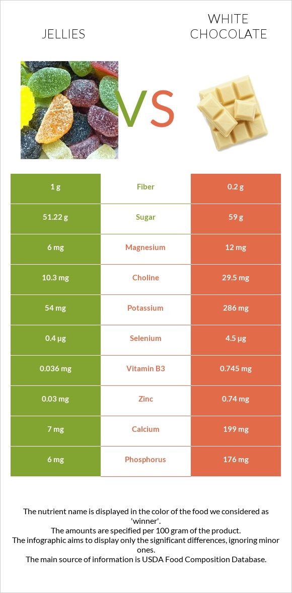 Դոնդողներ vs Սպիտակ շոկոլադ infographic