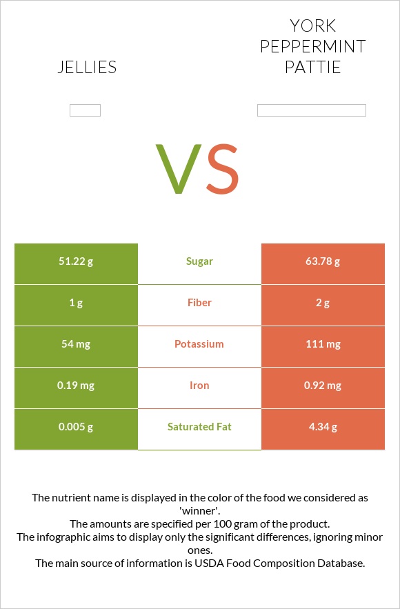 Դոնդողներ vs York peppermint pattie infographic