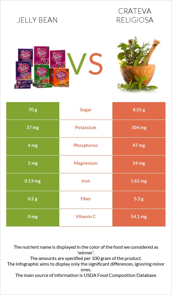 Jelly Bean Vs Crateva Religiosa — In Depth Nutrition Comparison 6892