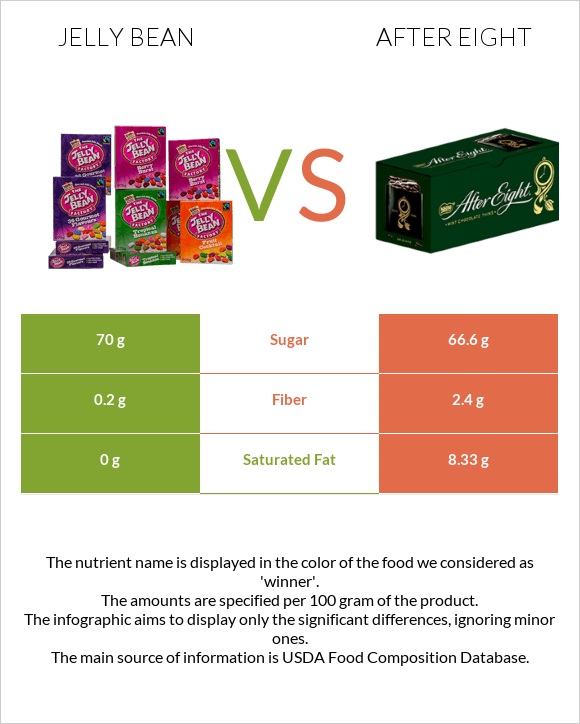 Jelly bean vs After eight infographic