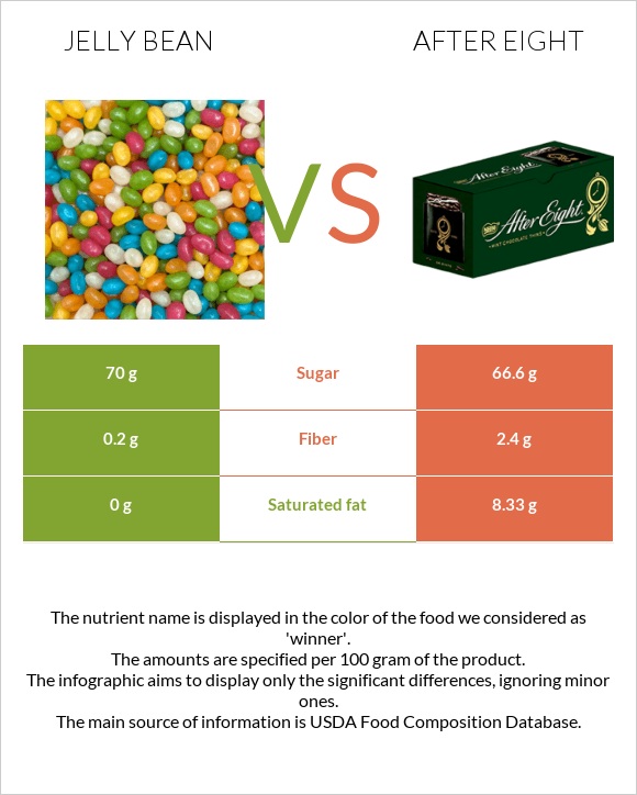 Jelly bean vs After eight infographic