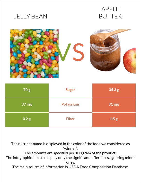 Jelly bean vs Apple butter infographic