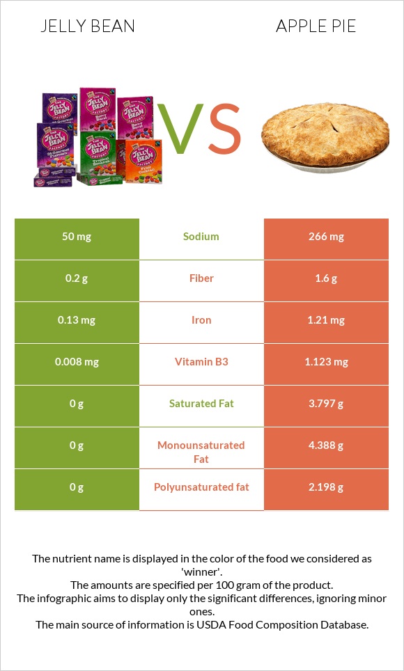 Jelly bean vs Apple pie infographic