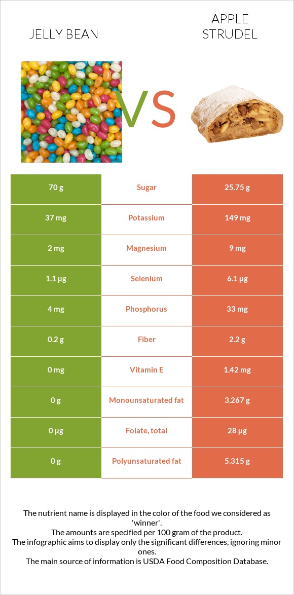 Ժելատինից կոնֆետներ vs Խնձորով շտրուդել infographic