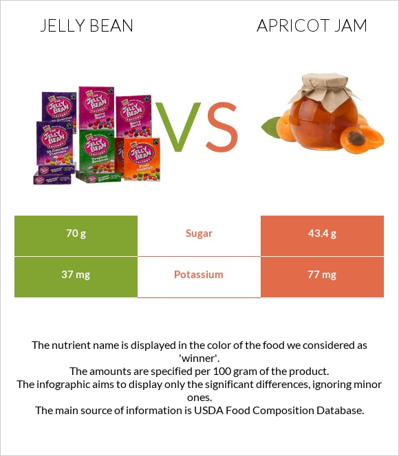 Ժելատինից կոնֆետներ vs Apricot jam infographic