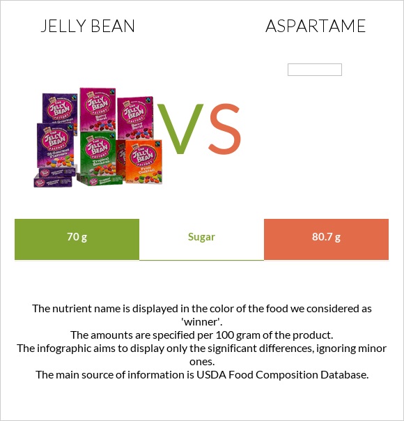 Ժելատինից կոնֆետներ vs Aspartame infographic