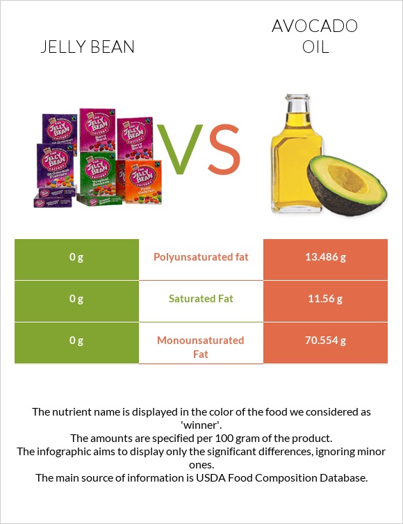 Jelly bean vs Avocado oil infographic