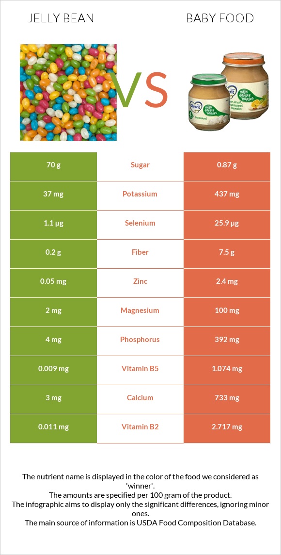 Jelly bean vs Baby food infographic