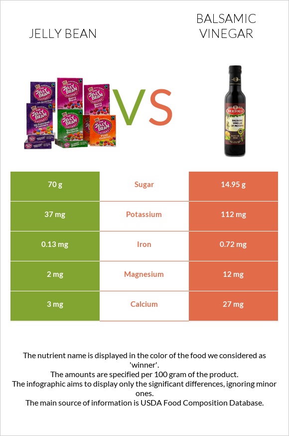 Ժելատինից կոնֆետներ vs Բալզամիկ քացախ infographic