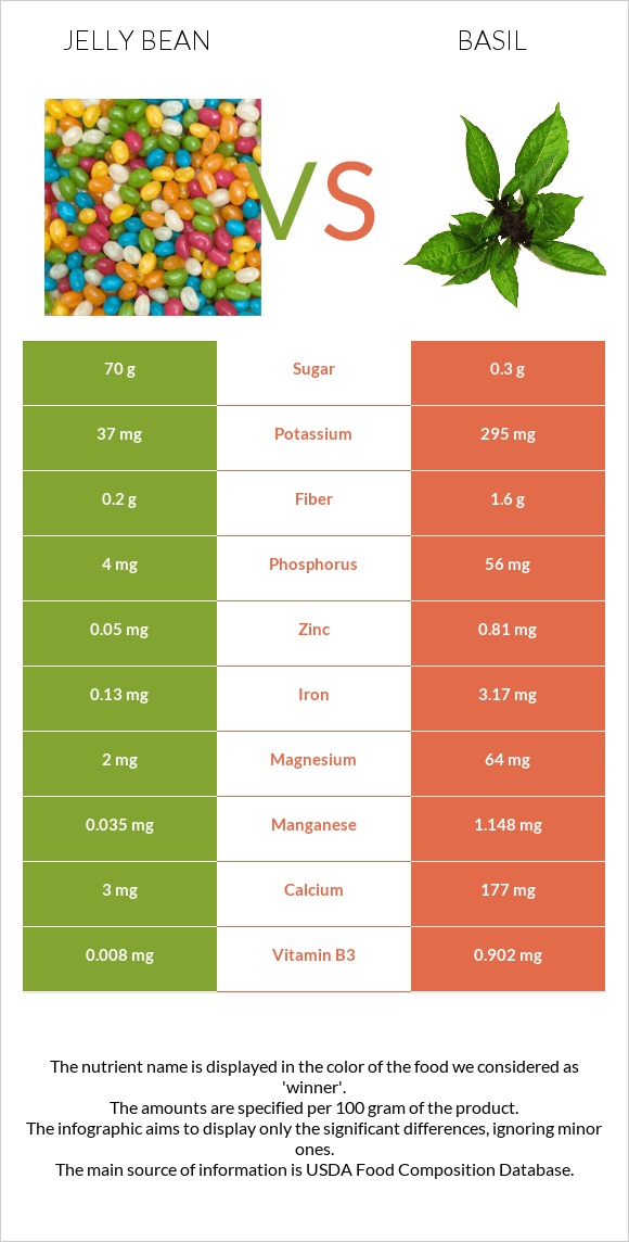 Jelly bean vs Basil infographic