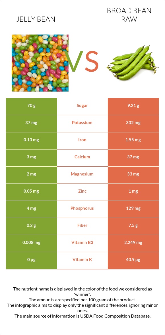 Jelly bean vs Broad bean raw infographic