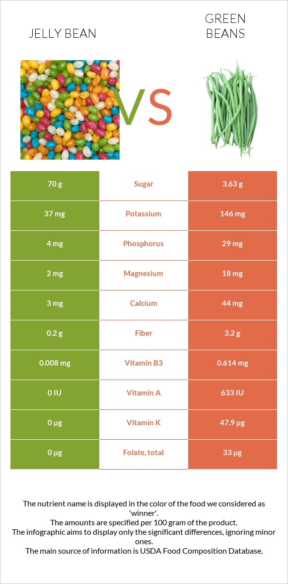 Ժելատինից կոնֆետներ vs Կանաչ լոբի infographic