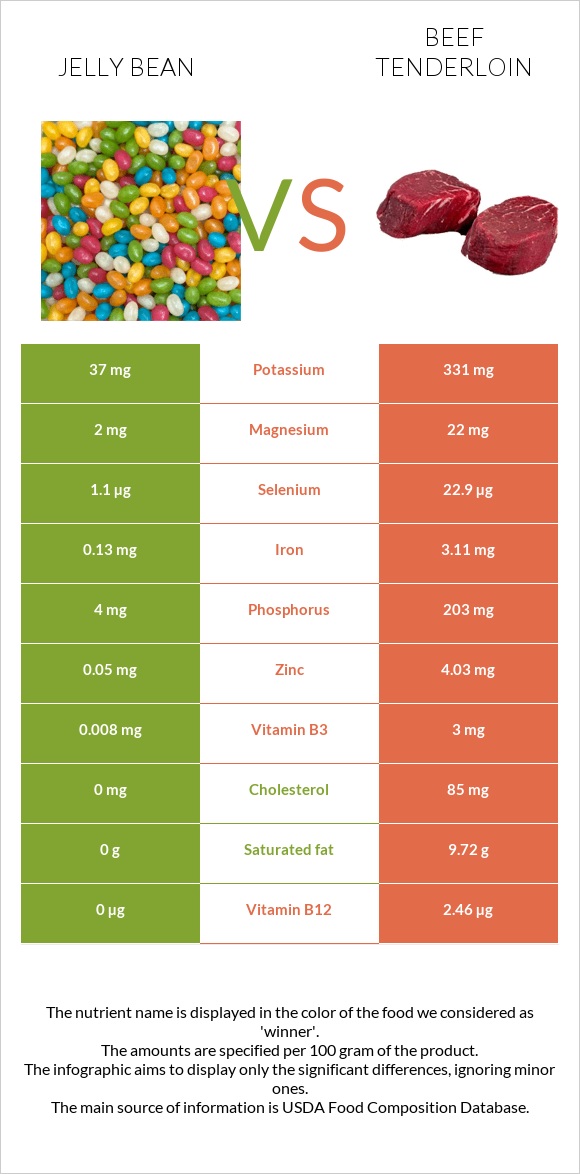 Jelly bean vs Beef tenderloin infographic