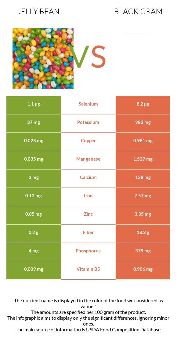 Jelly bean vs Black gram infographic