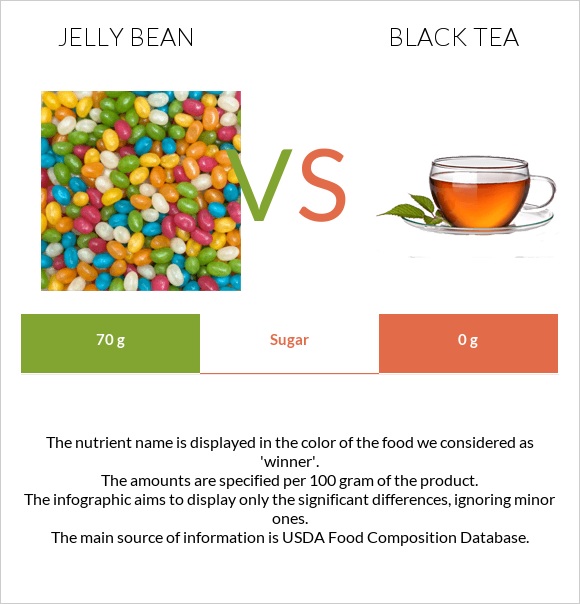 Ժելատինից կոնֆետներ vs Սեւ թեյ infographic