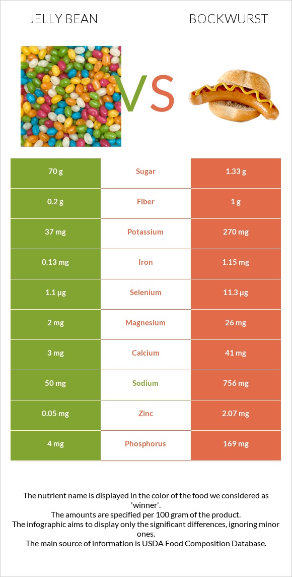 Ժելատինից կոնֆետներ vs Բոկվուրստ infographic