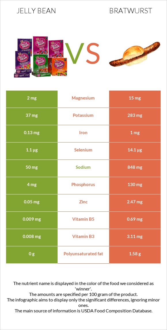 Jelly bean vs Bratwurst infographic