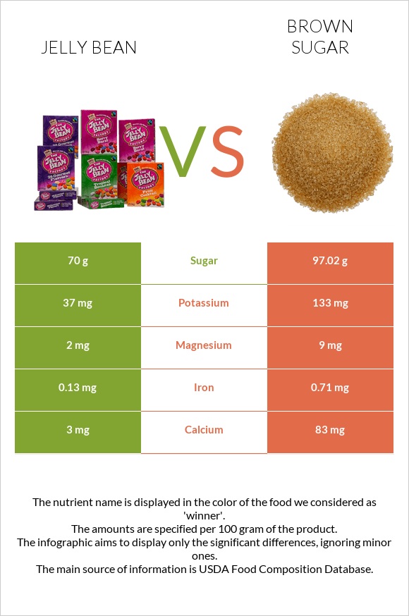 Ժելատինից կոնֆետներ vs Շագանակագույն շաքար infographic