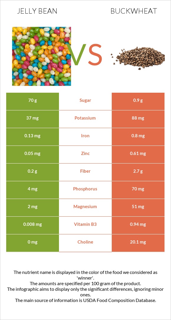 Jelly bean vs Buckwheat infographic