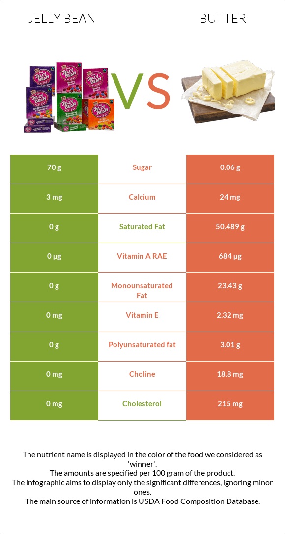 Jelly bean vs Butter infographic