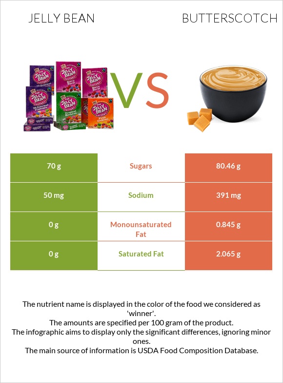 Jelly bean vs Butterscotch infographic