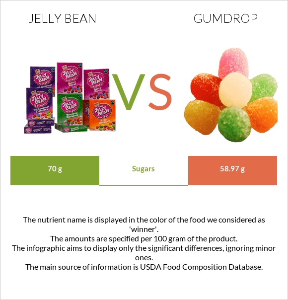 Ժելատինից կոնֆետներ vs Gumdrop infographic