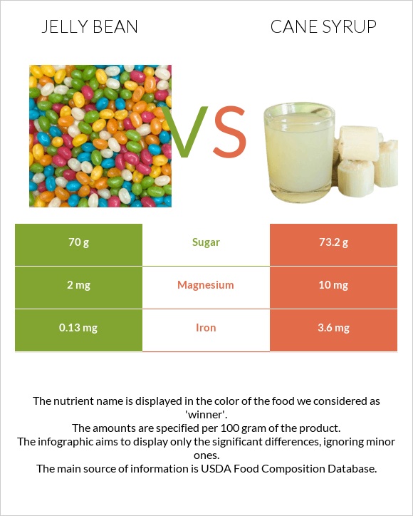 Ժելատինից կոնֆետներ vs Եղեգի օշարակ infographic