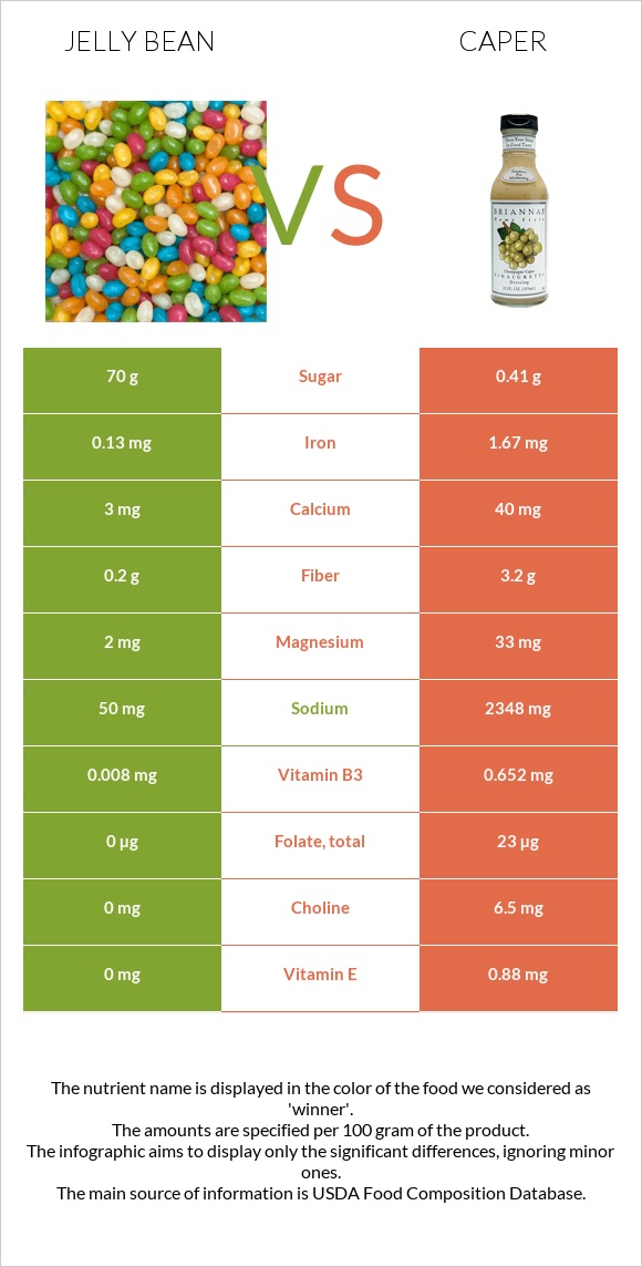 Jelly bean vs Caper infographic