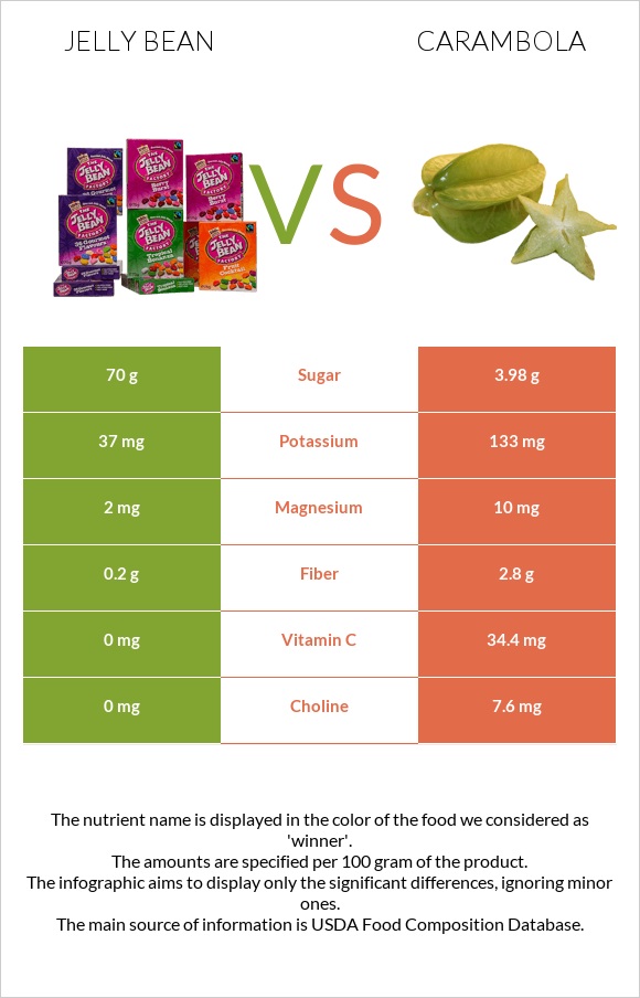 Jelly bean vs Carambola infographic