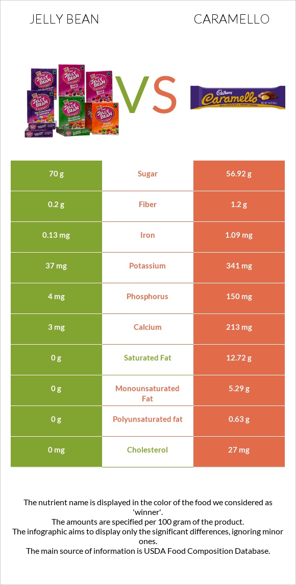 Jelly bean vs Caramello infographic