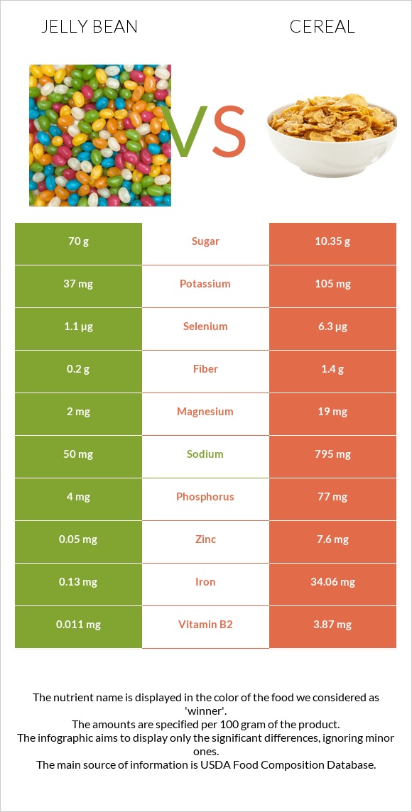 Jelly bean vs Cereal infographic