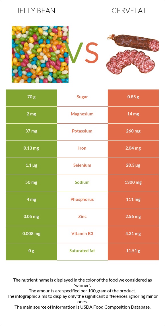 Ժելատինից կոնֆետներ vs Սերվելատ infographic