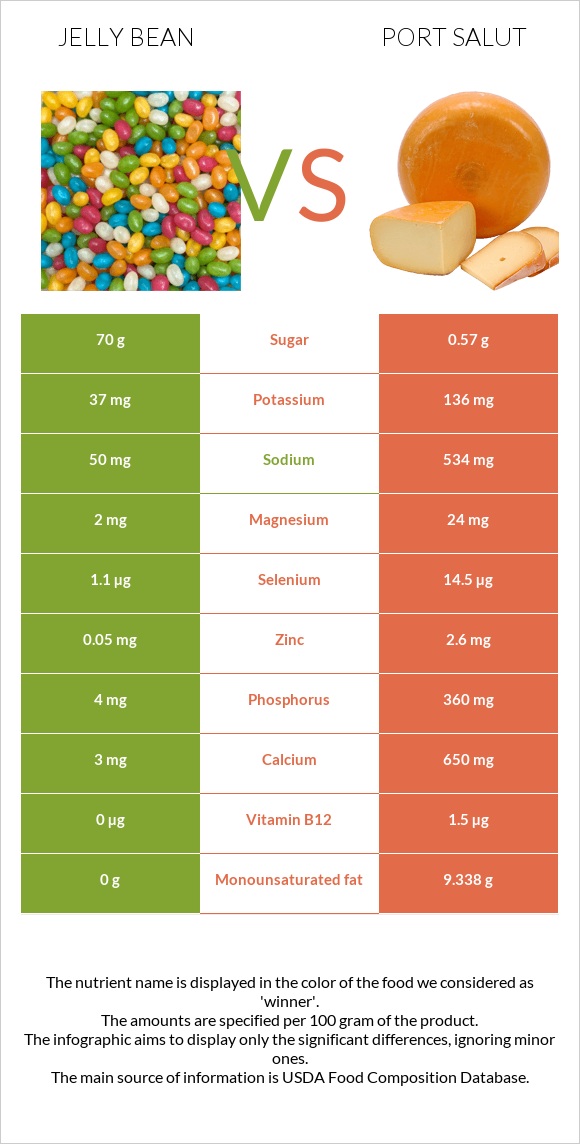 Jelly bean vs Port Salut infographic