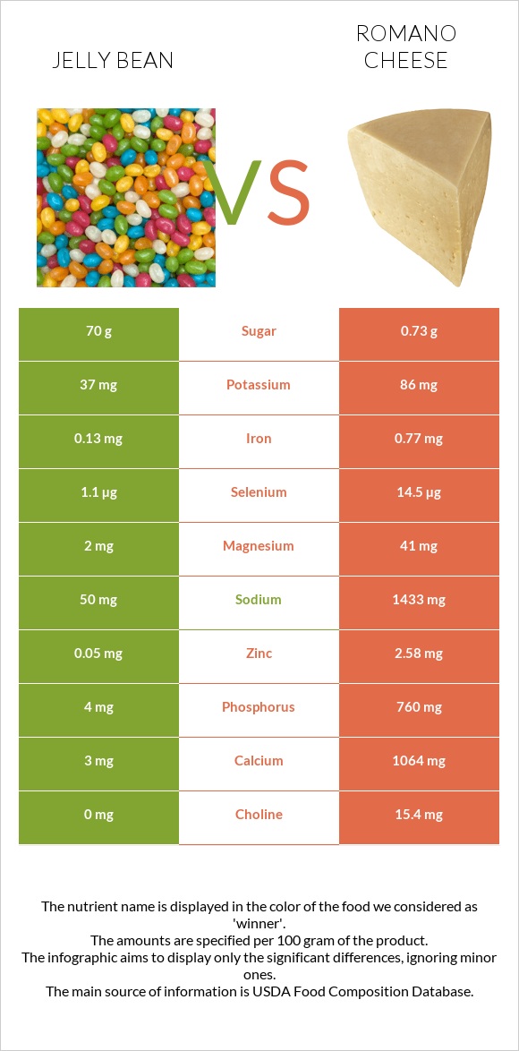 Ժելատինից կոնֆետներ vs Ռոմանո պանիր infographic