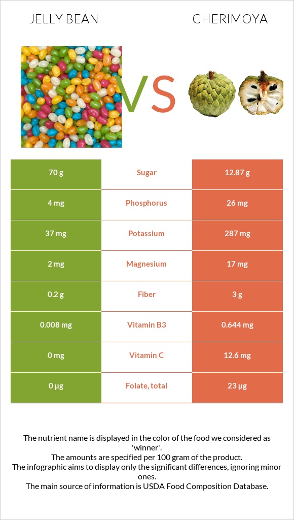 Jelly bean vs Cherimoya infographic