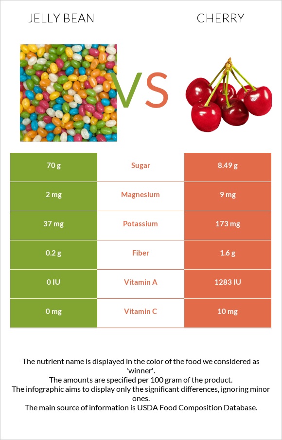 Jelly bean vs Cherry infographic