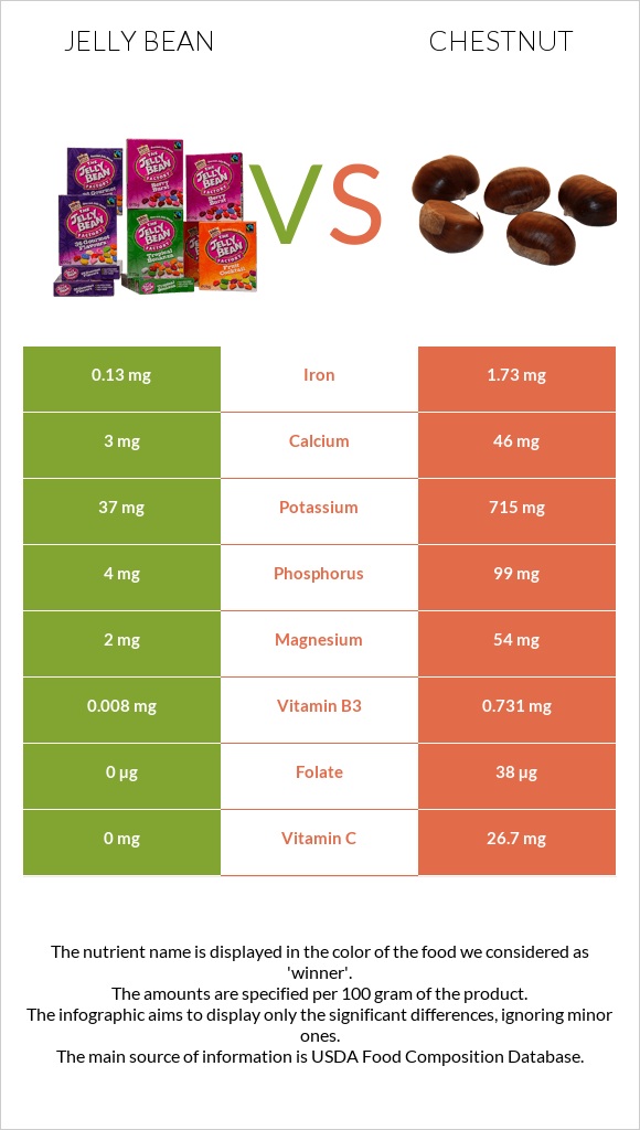 Ժելատինից կոնֆետներ vs Շագանակ infographic