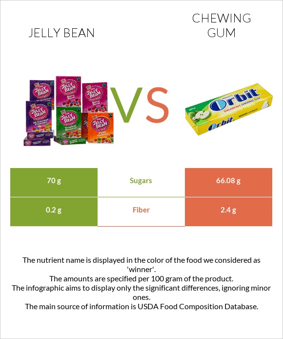 Jelly bean vs Chewing gum infographic