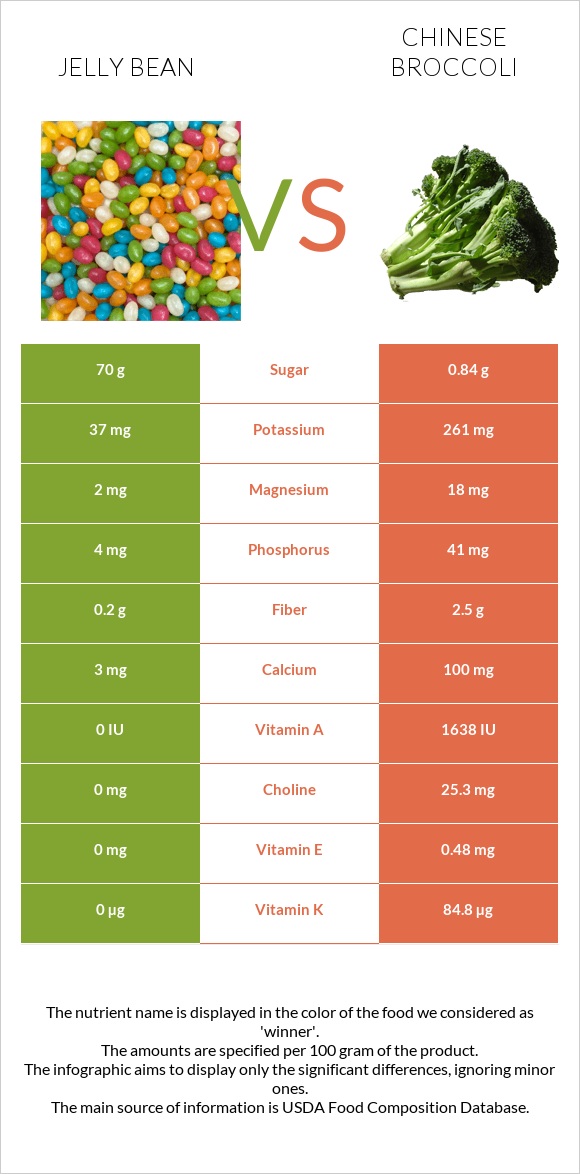 Ժելատինից կոնֆետներ vs Չինական բրոկկոլի infographic