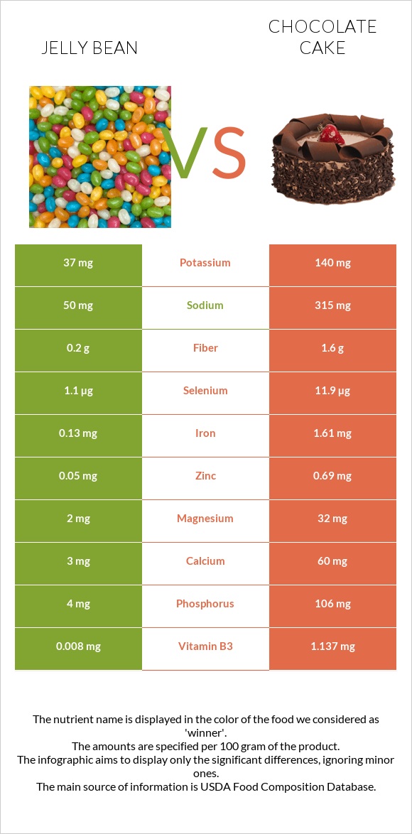 Jelly bean vs Chocolate cake infographic