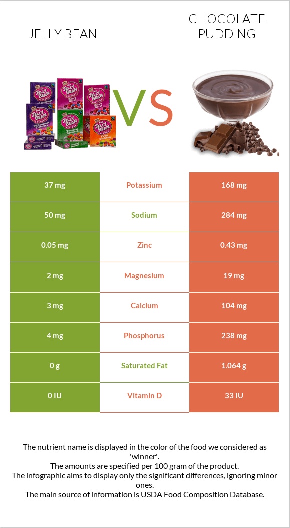 Ժելատինից կոնֆետներ vs Chocolate pudding infographic