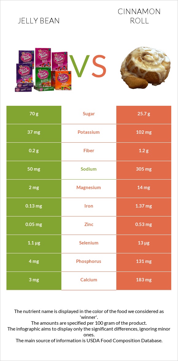 Jelly bean vs Cinnamon roll infographic