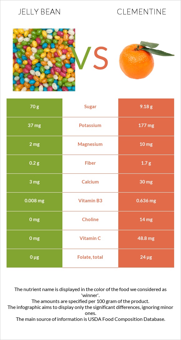 Jelly bean vs Clementine infographic