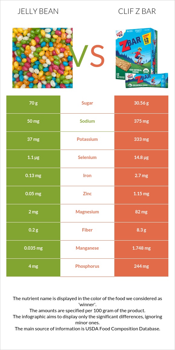 Jelly bean vs Clif Z bar infographic