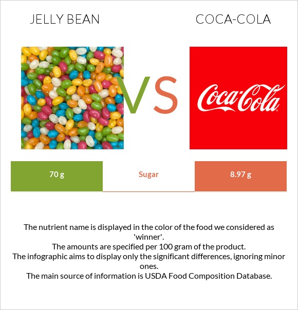 Jelly bean vs Coca-Cola infographic