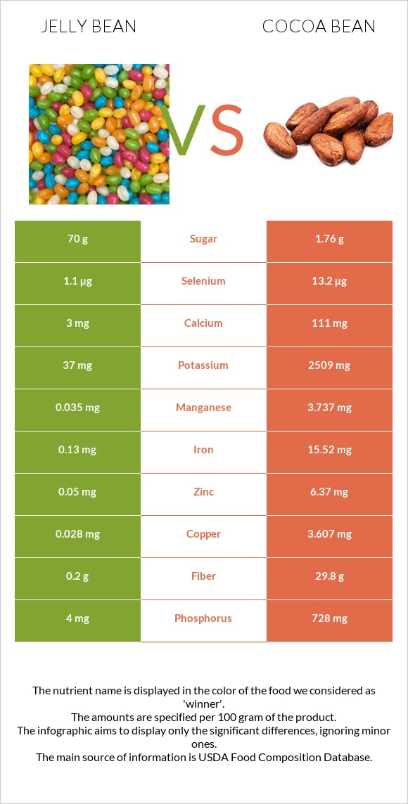 Ժելատինից կոնֆետներ vs Կակաո-սերմ infographic