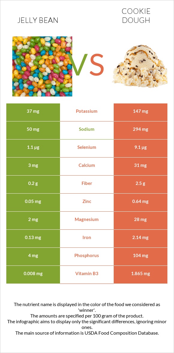 Jelly bean vs Cookie dough infographic