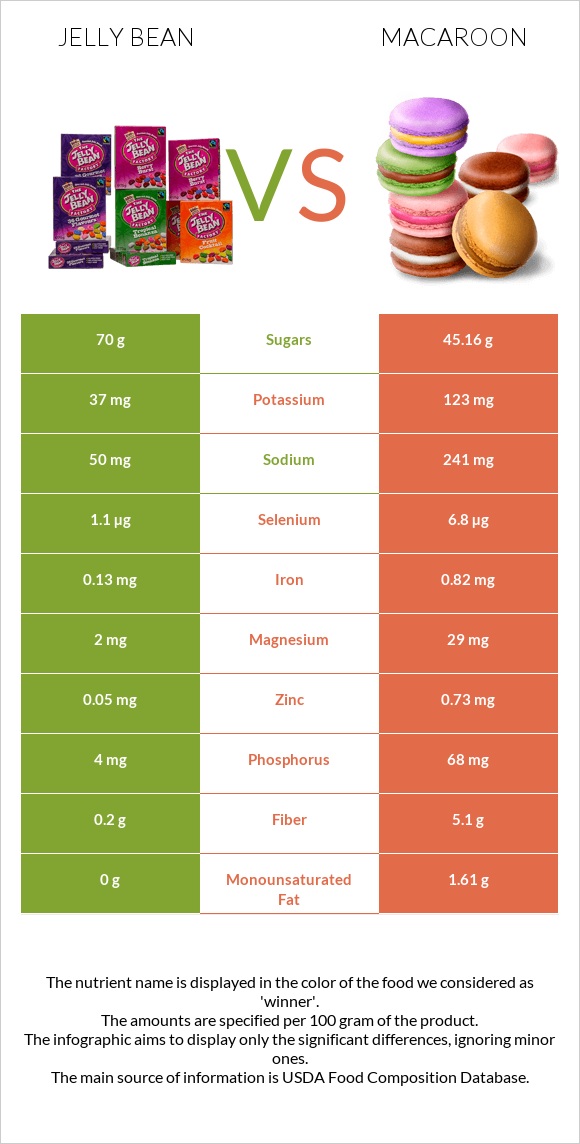 Jelly bean vs Macaroon infographic