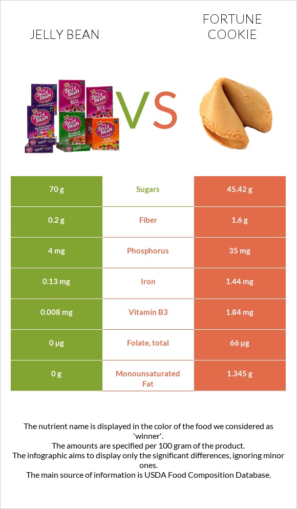 Jelly bean vs Fortune cookie infographic