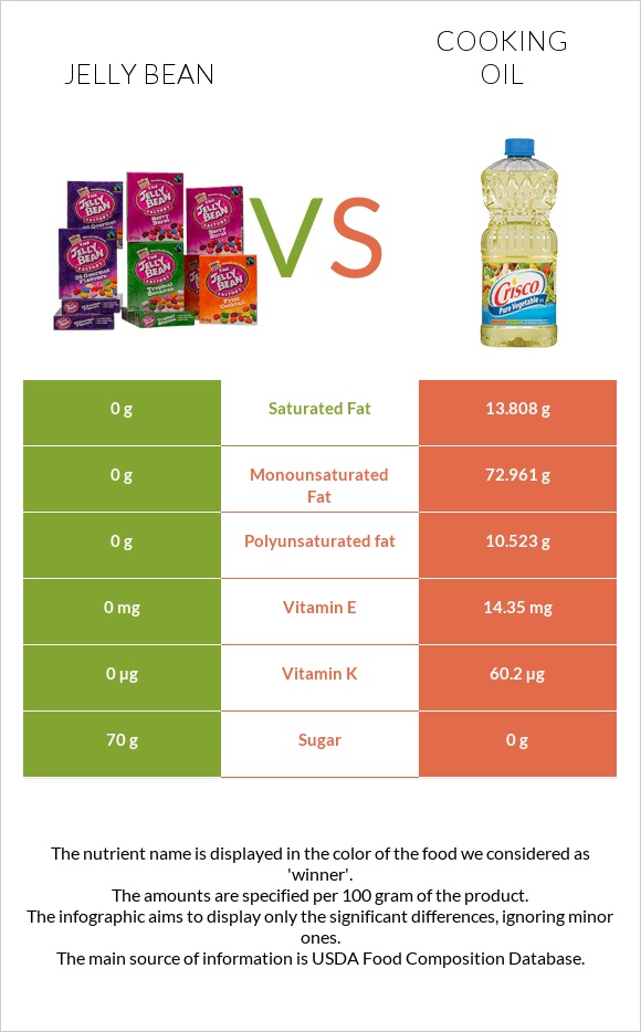 Jelly bean vs Olive oil infographic